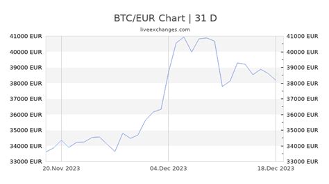 0.001 BTC to EUR .
